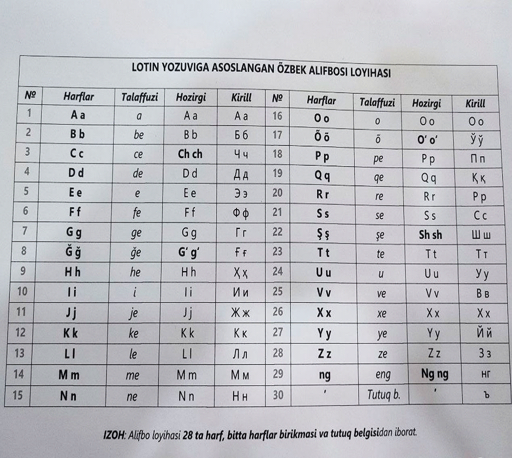 Özbek Alfabesinin Sorunlu 4 Harfi İçin Yeni Öneri Yapıldı Özbek Alfabesinin Sorunlu 4 Harfi İçin Yeni Öneri Yapıldı