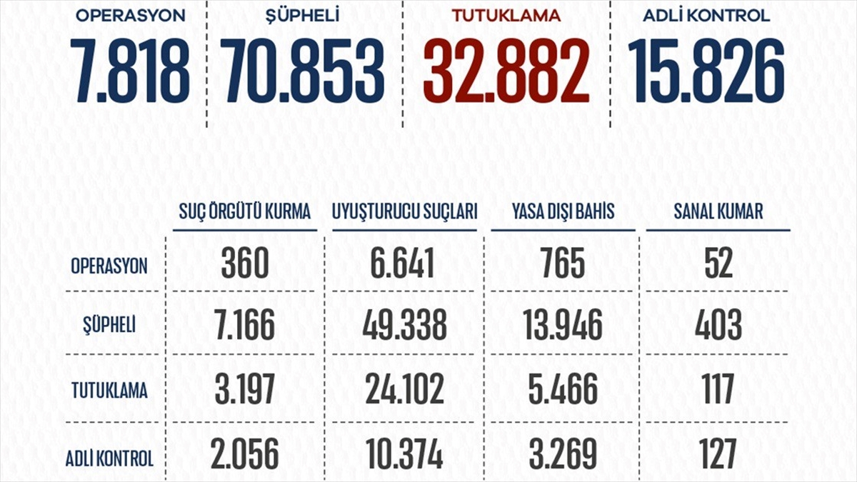 Yurt genelinde 8 ayda düzenlenen operasyonlarda 32 bin 882 şüpheli tutuklandı Yurt genelinde 8 ayda düzenlenen operasyonlarda 32 bin 882 şüpheli tutuklandı